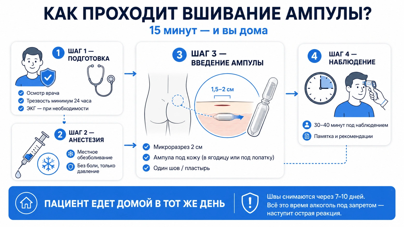 Инфографика: как проходит вшивание ампулы от алкоголя.